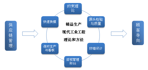 精益生产体系